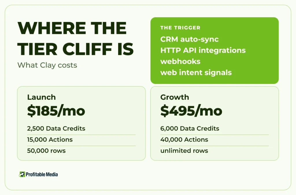 Comparison of Clay's Launch tier at $185 a month and Growth tier at $495, showing that CRM auto-sync, HTTP API integrations and webhooks only arrive on Growth.