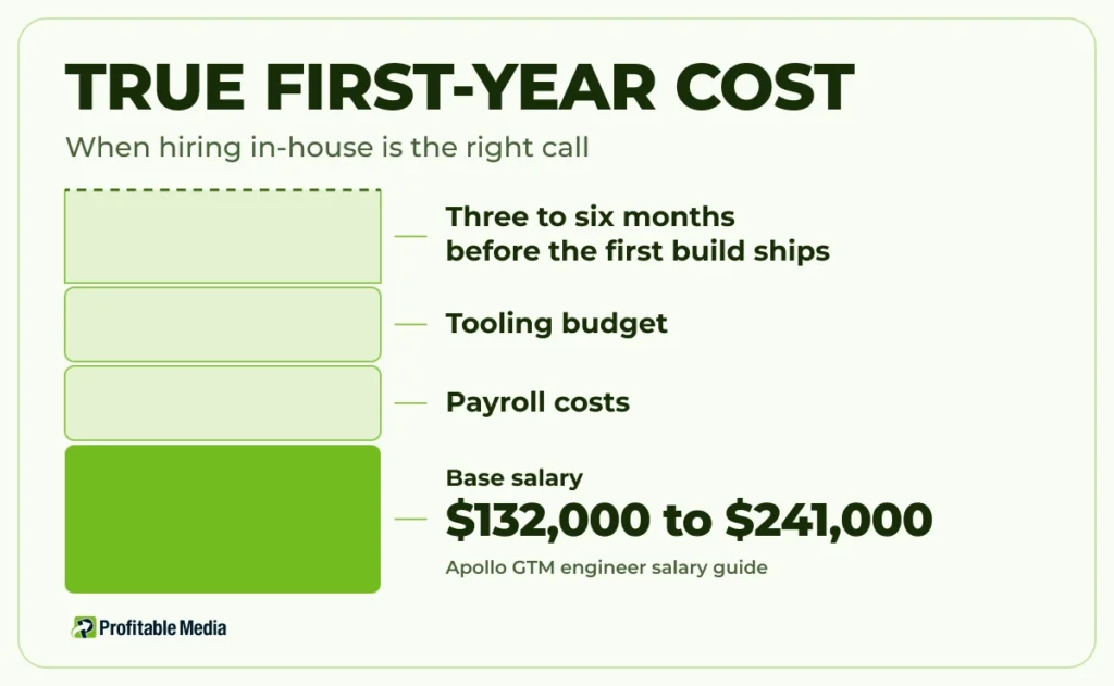 Stacked chart showing a GTM engineer's $132,000 to $241,000 salary as only part of the true first-year cost, with payroll, tooling and ramp time stacked above it.