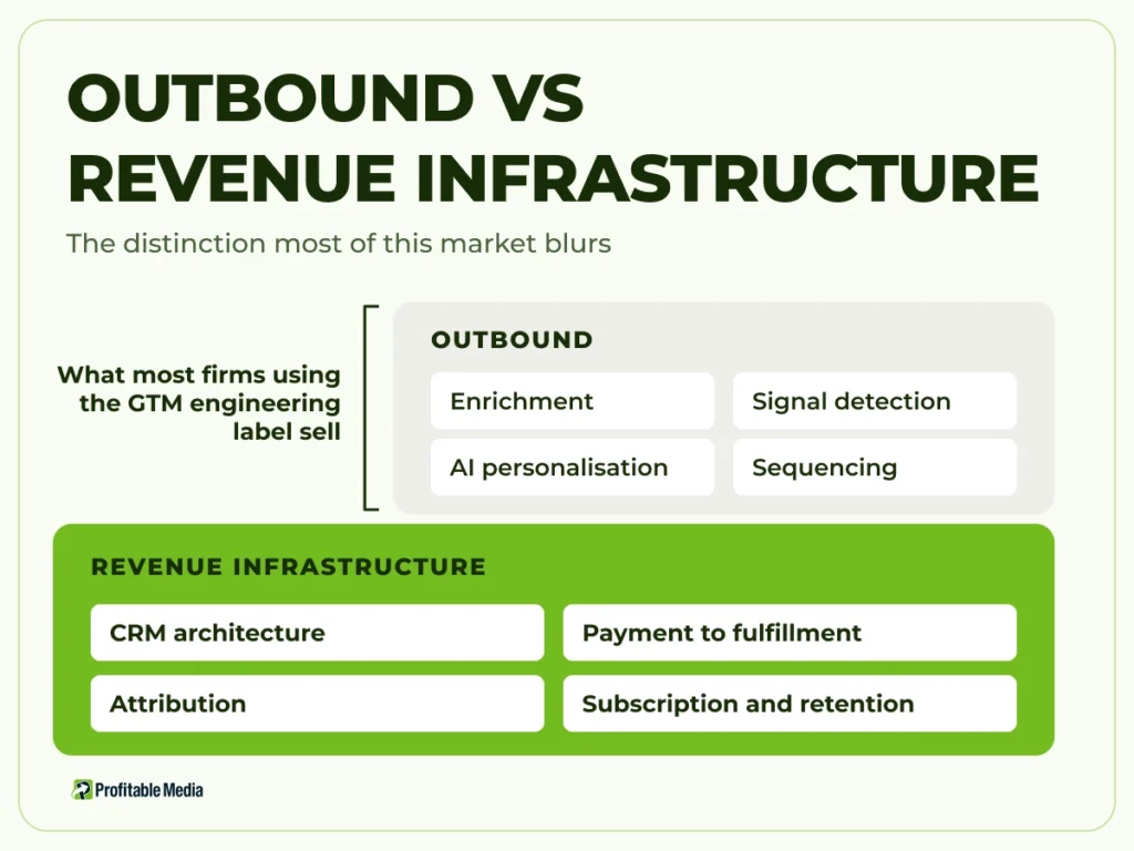 Diagram of the two halves of GTM engineering, with an outbound layer of enrichment and sequencing sitting on top of a revenue infrastructure layer of CRM architecture, payments and attribution.