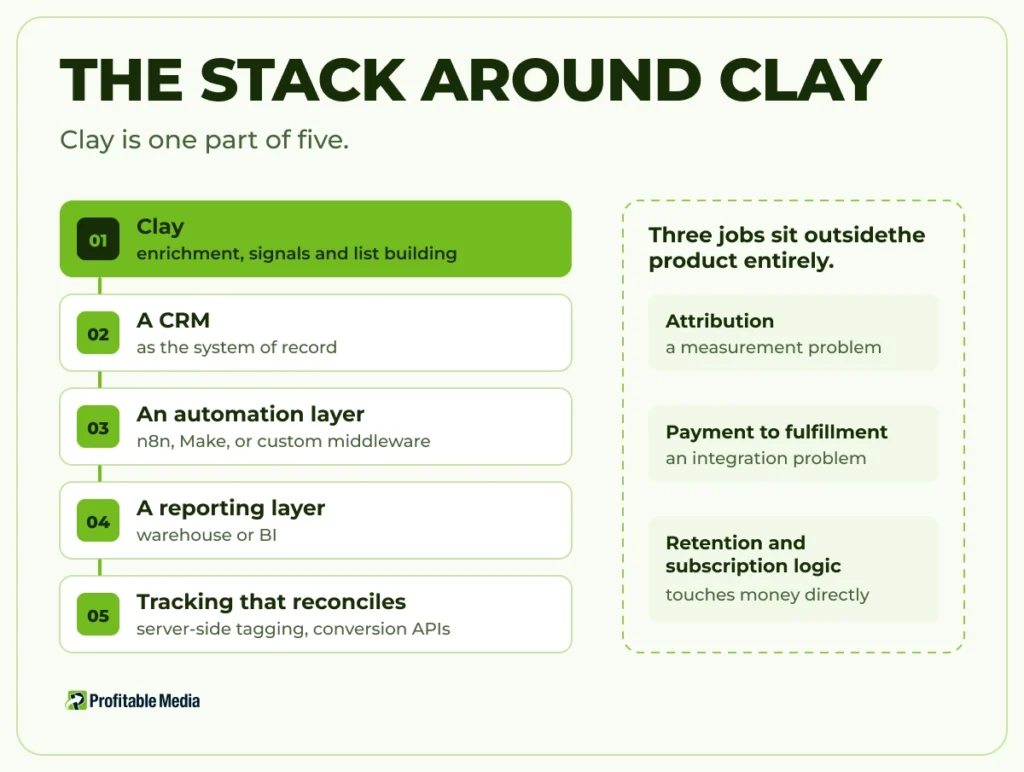 The five parts of a GTM stack around Clay: Clay for enrichment, a CRM as system of record, an automation layer, a reporting layer and reconciling tracking.