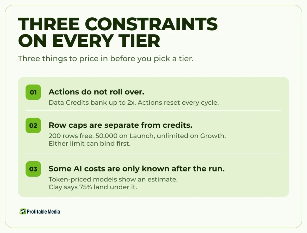 Three constraints on every Clay tier: Actions do not roll over, row caps are separate from credits, and token-priced AI costs are only known after the run.