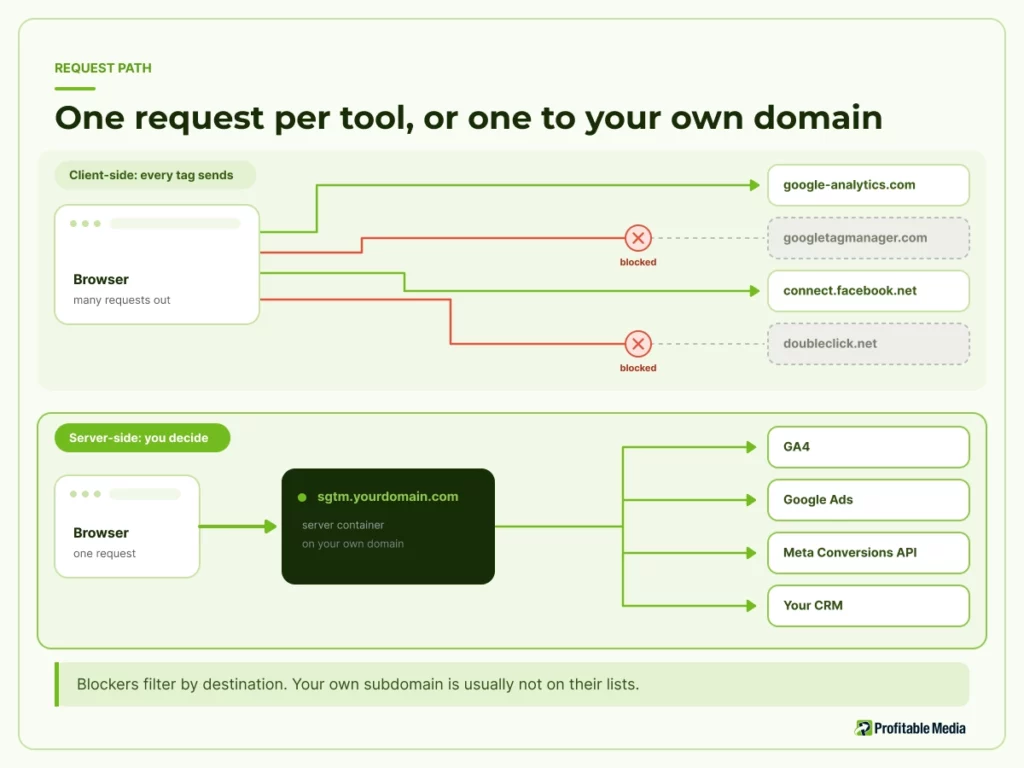 Diagram comparing client-side tagging, where the browser sends a separate request to each vendor and some are blocked, with server-side tagging, where one request to a first-party domain fans out to GA4, Google Ads, Meta Conversions API and a CRM.