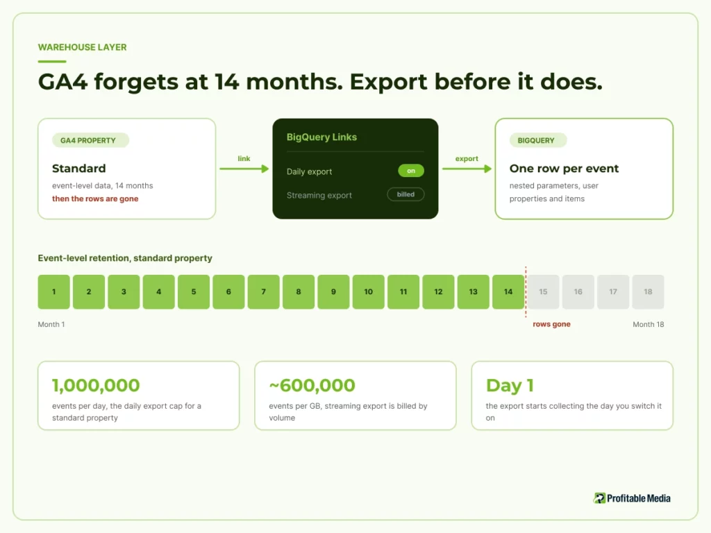 Diagram of the GA4 to BigQuery export showing event-level data retention on a standard property, the one million event daily export cap, and that the export begins collecting only from the day it is enabled.