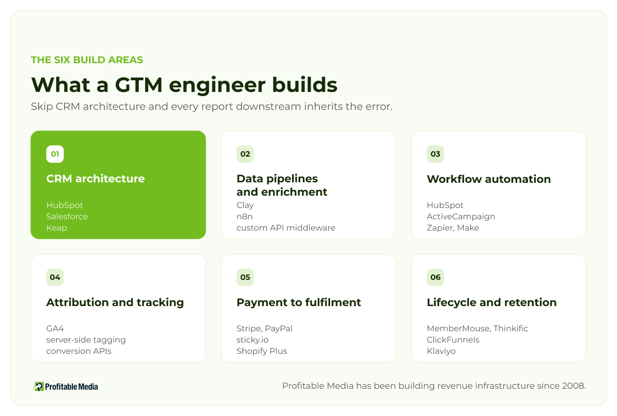 The six areas a GTM engineer builds, from CRM architecture to lifecycle and retention systems.