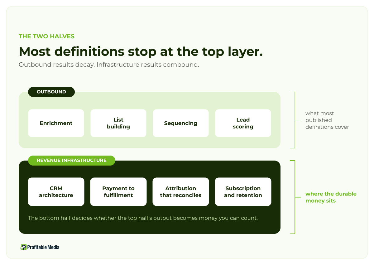 Diagram showing the two halves of GTM engineering, with the outbound layer sitting on top of the revenue infrastructure layer.