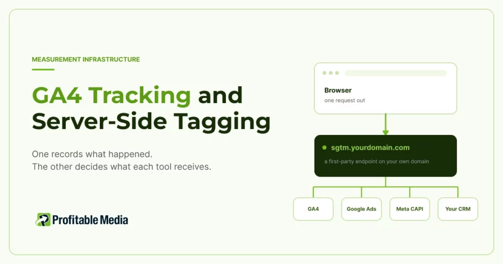Diagram of GA4 tracking and server-side tagging, showing a browser sending one request to a first-party sgtm subdomain that forwards to GA4, Google Ads, Meta CAPI and a CRM.