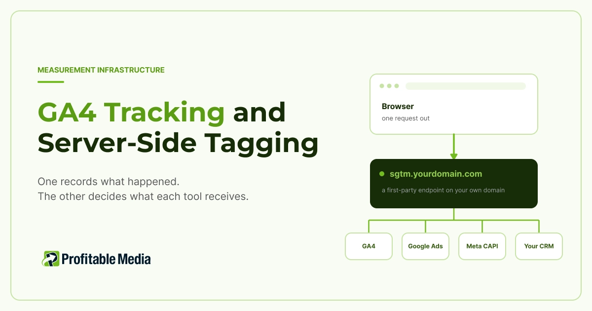Diagram of GA4 tracking and server-side tagging, showing a browser sending one request to a first-party sgtm subdomain that forwards to GA4, Google Ads, Meta CAPI and a CRM.