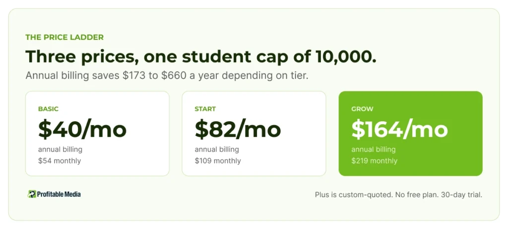 Thinkific pricing: Basic at $40 a month, Start at $82 and Grow at $164 on annual billing, with higher monthly rates.