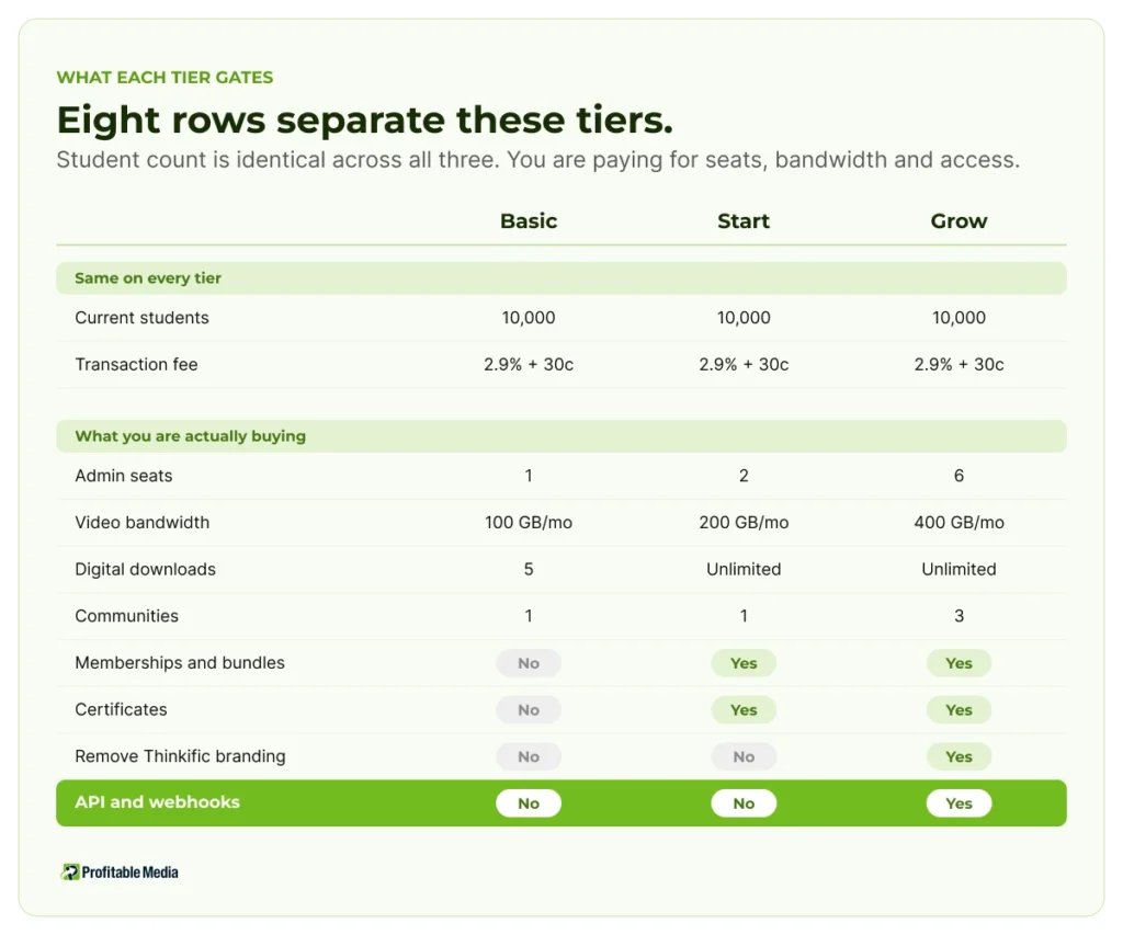 Thinkific plan comparison showing that all tiers hold 10,000 students while admin seats, video bandwidth, branding removal and API access are gated by tier.