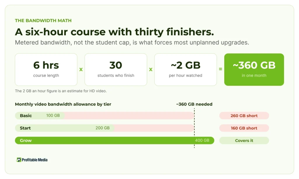 Thinkific bandwidth calculation showing a six-hour course watched by 30 students using about 360 GB, above the 100 GB and 200 GB monthly allowances.